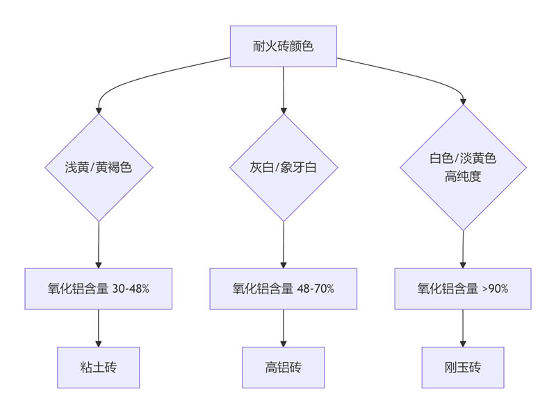 耐火砖铝的含量和颜色关系